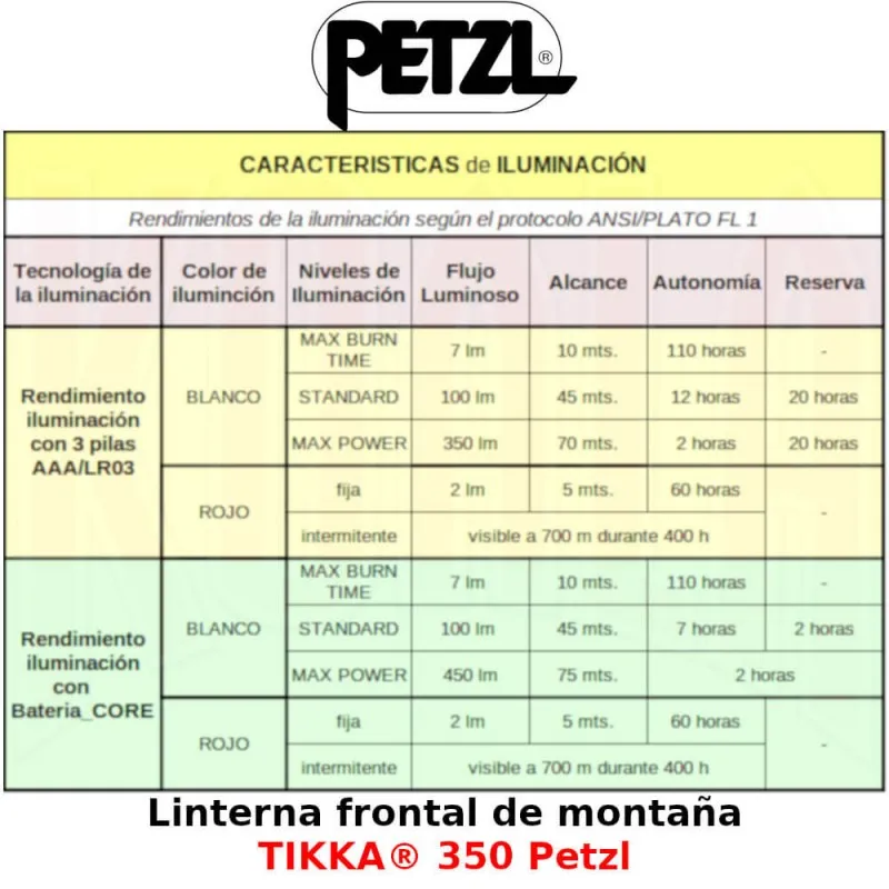 Linterna frontal de montaña TIKKA® 350 Petzl